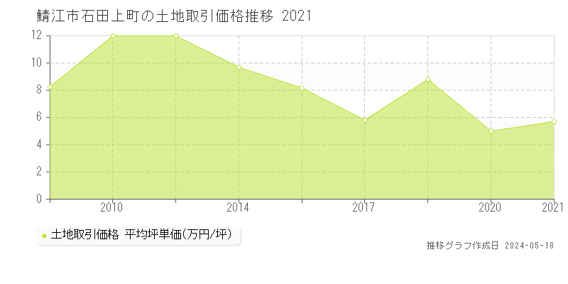 鯖江市石田上町の土地取引事例推移グラフ 