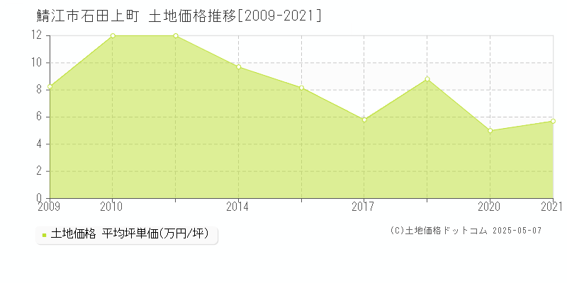 石田上町(鯖江市)の土地価格推移グラフ(坪単価)[2009-2021年]