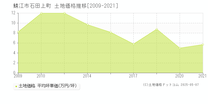 鯖江市石田上町の土地取引事例推移グラフ 