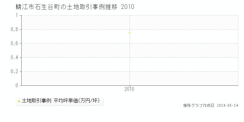 鯖江市石生谷町の土地取引事例推移グラフ 