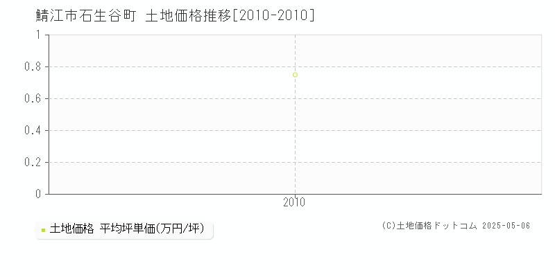 石生谷町(鯖江市)の土地価格推移グラフ(坪単価)[2010-2010年]