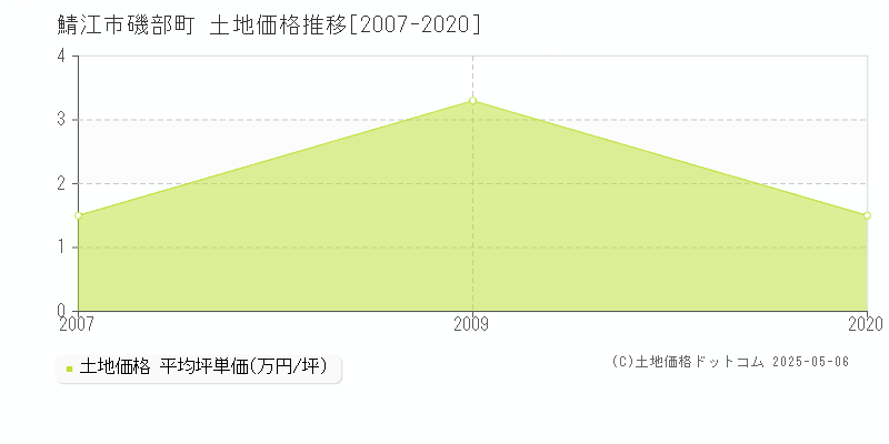 磯部町(鯖江市)の土地価格推移グラフ(坪単価)[2007-2020年]