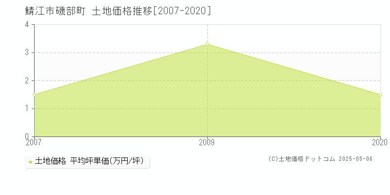 鯖江市磯部町の土地価格推移グラフ 