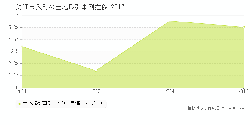 鯖江市入町の土地価格推移グラフ 