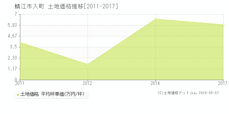 入町(鯖江市)の土地価格推移グラフ(坪単価)[2011-2017年]