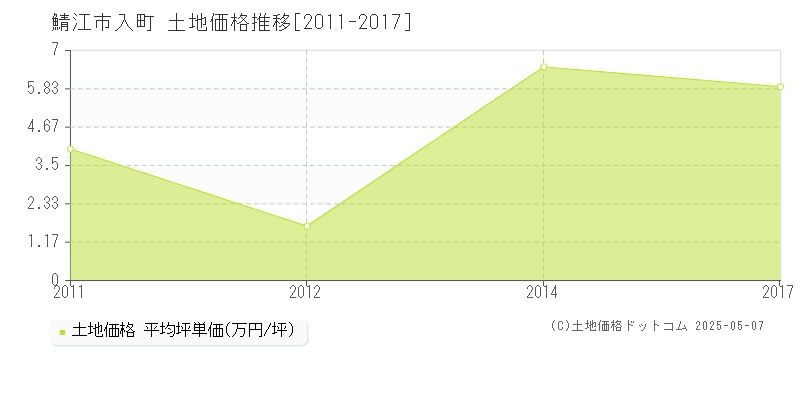 鯖江市入町の土地価格推移グラフ 