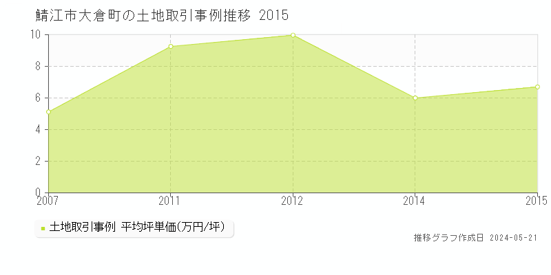 鯖江市大倉町の土地価格推移グラフ 