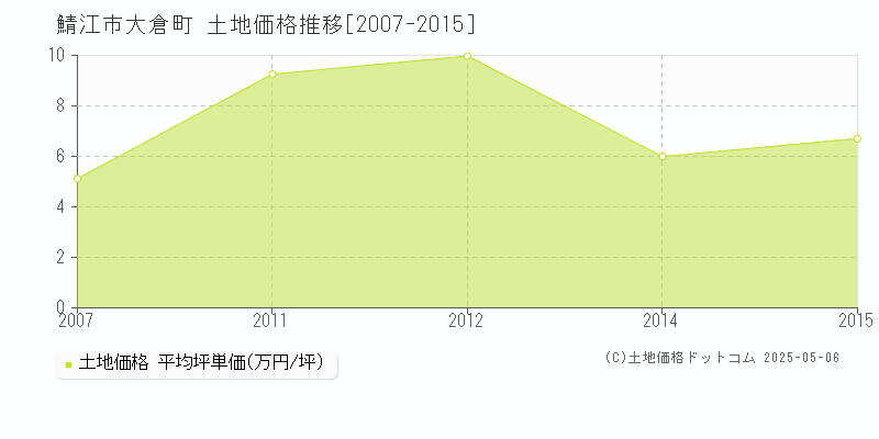 大倉町(鯖江市)の土地価格推移グラフ(坪単価)[2007-2015年]