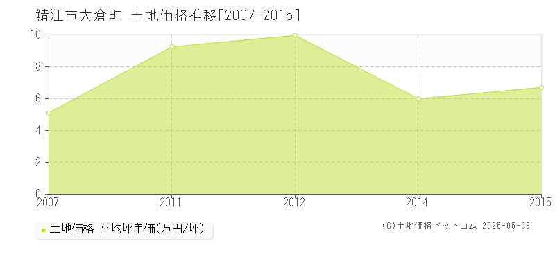 鯖江市大倉町の土地価格推移グラフ 