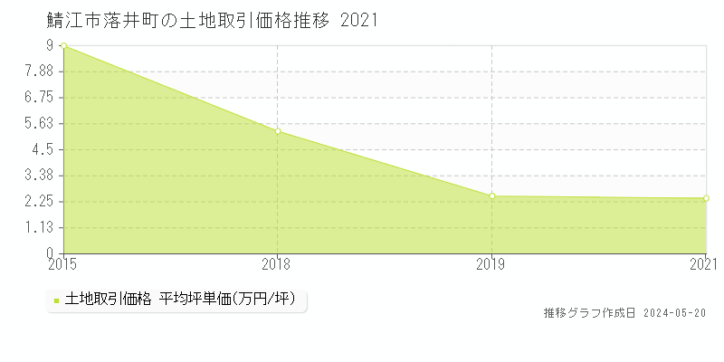 鯖江市落井町の土地取引事例推移グラフ 