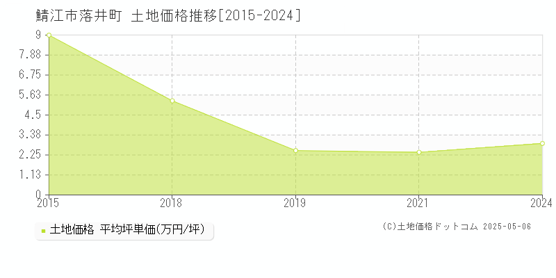 落井町(鯖江市)の土地価格推移グラフ(坪単価)[2015-2024年]