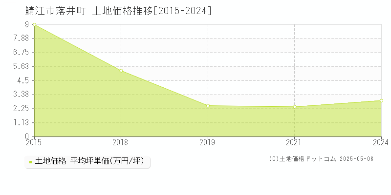 鯖江市落井町の土地価格推移グラフ 