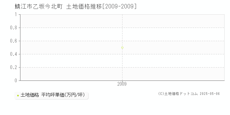 鯖江市乙坂今北町の土地価格推移グラフ 