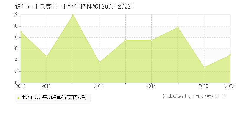 上氏家町(鯖江市)の土地価格推移グラフ(坪単価)[2007-2022年]