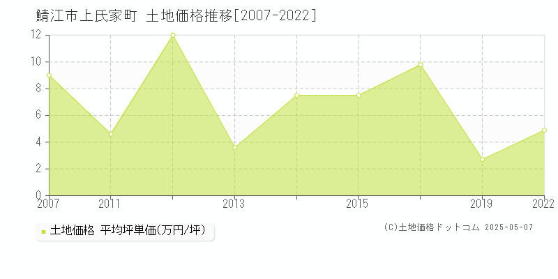 鯖江市上氏家町の土地価格推移グラフ 