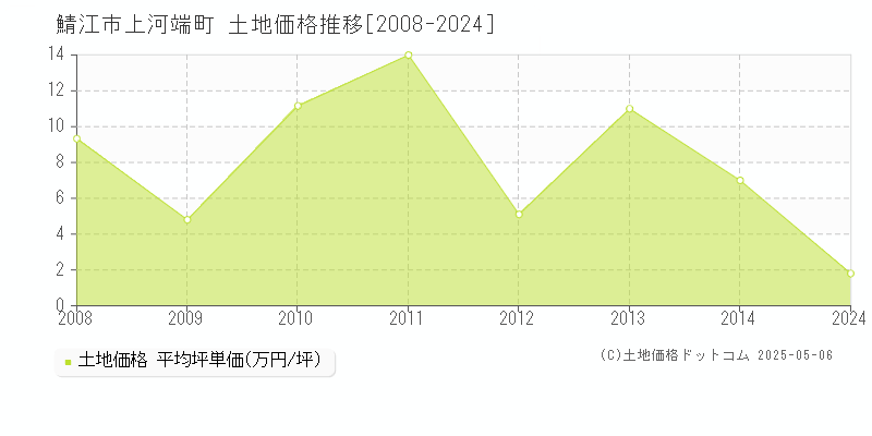 上河端町(鯖江市)の土地価格推移グラフ(坪単価)[2008-2024年]