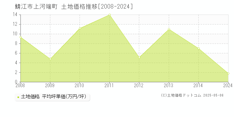 鯖江市上河端町の土地価格推移グラフ 