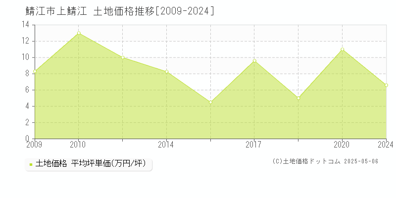 上鯖江(鯖江市)の土地価格推移グラフ(坪単価)[2009-2024年]
