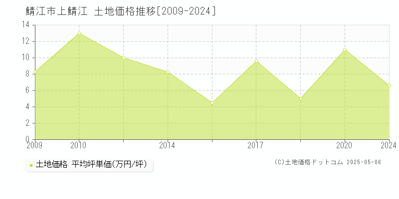 鯖江市上鯖江の土地取引事例推移グラフ 