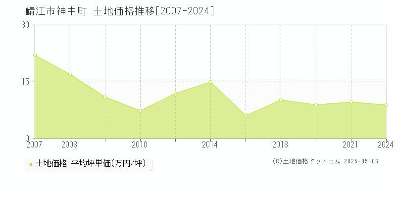 神中町(鯖江市)の土地価格推移グラフ(坪単価)[2007-2024年]