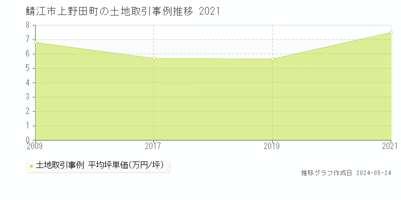 鯖江市上野田町の土地価格推移グラフ 