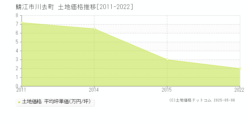 川去町(鯖江市)の土地価格推移グラフ(坪単価)[2011-2022年]