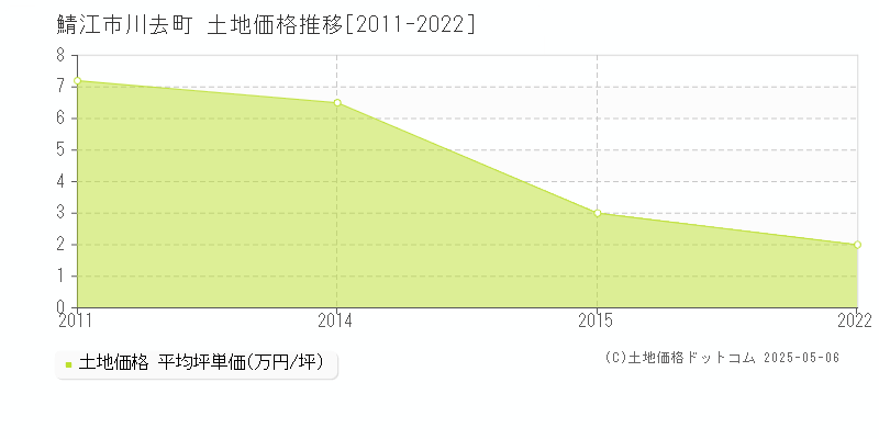 鯖江市川去町の土地価格推移グラフ 