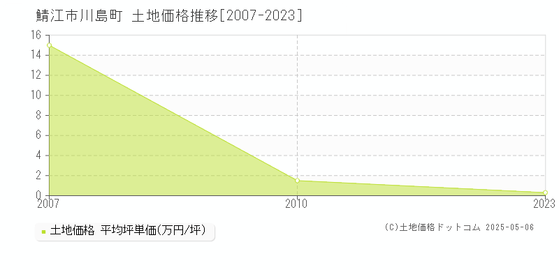 川島町(鯖江市)の土地価格推移グラフ(坪単価)[2007-2023年]