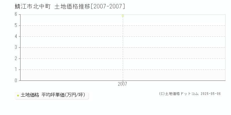 北中町(鯖江市)の土地価格推移グラフ(坪単価)[2007-2007年]