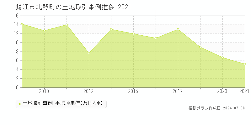 鯖江市北野町の土地価格推移グラフ 