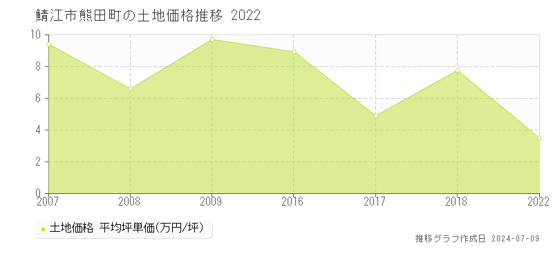 鯖江市熊田町の土地価格推移グラフ 