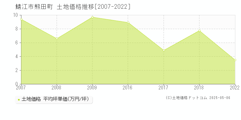 鯖江市熊田町の土地価格推移グラフ 