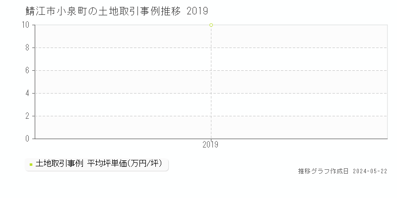 鯖江市小泉町の土地価格推移グラフ 