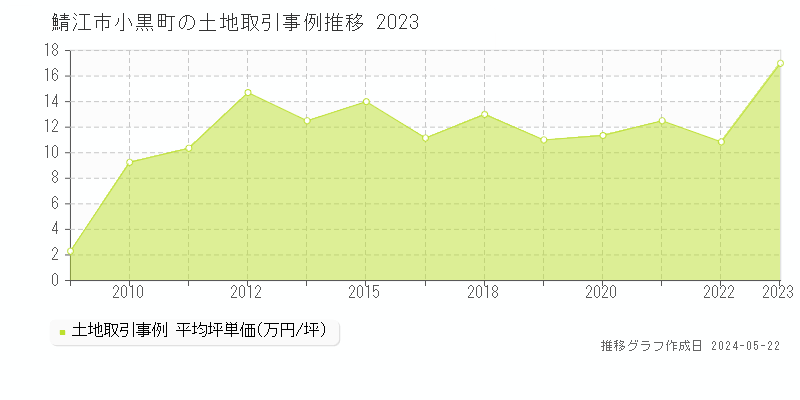 鯖江市小黒町の土地価格推移グラフ 