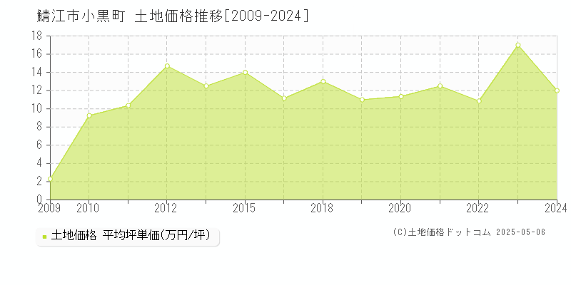 小黒町(鯖江市)の土地価格推移グラフ(坪単価)[2009-2024年]