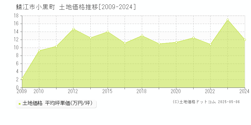 鯖江市小黒町の土地取引事例推移グラフ 