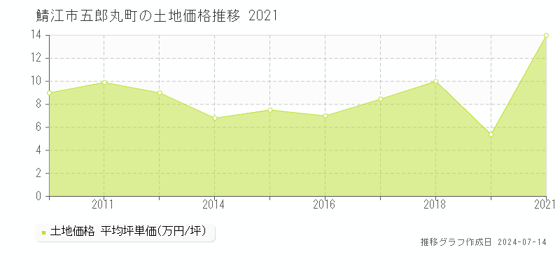 鯖江市五郎丸町の土地価格推移グラフ 