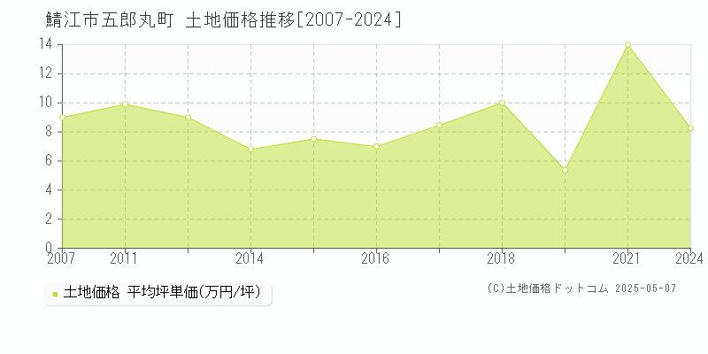 五郎丸町(鯖江市)の土地価格推移グラフ(坪単価)[2007-2024年]