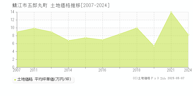 鯖江市五郎丸町の土地価格推移グラフ 