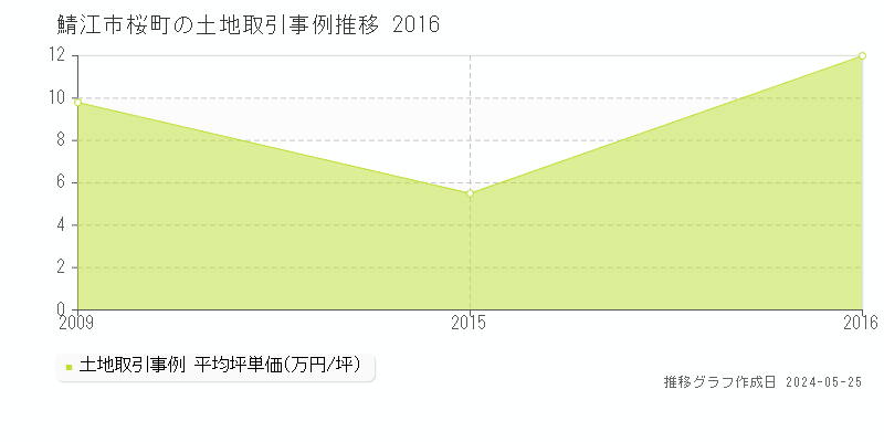 鯖江市桜町の土地取引事例推移グラフ 