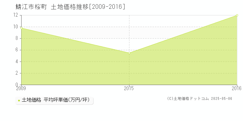 桜町(鯖江市)の土地価格推移グラフ(坪単価)[2009-2016年]