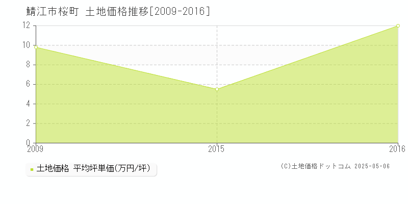 鯖江市桜町の土地取引事例推移グラフ 