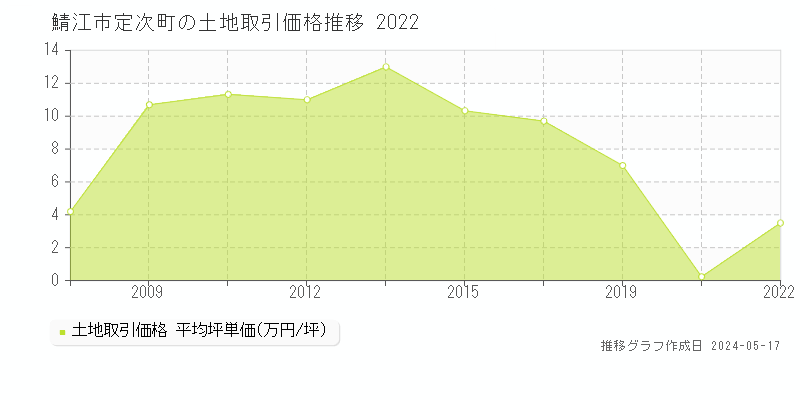 鯖江市定次町の土地価格推移グラフ 