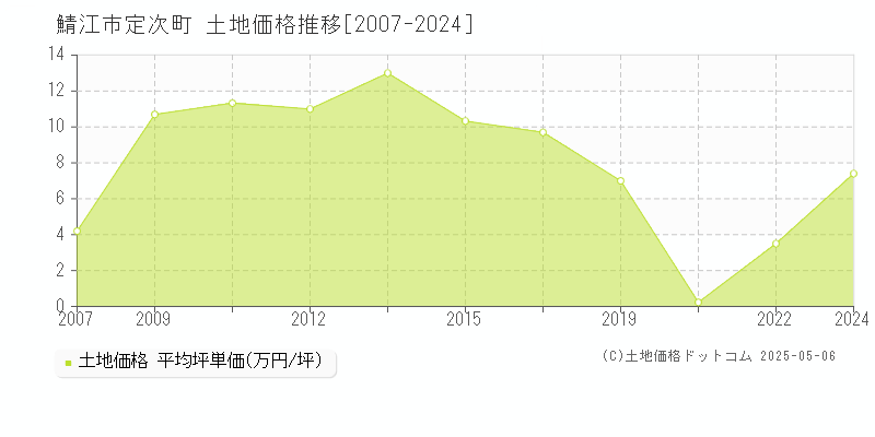 定次町(鯖江市)の土地価格推移グラフ(坪単価)[2007-2024年]