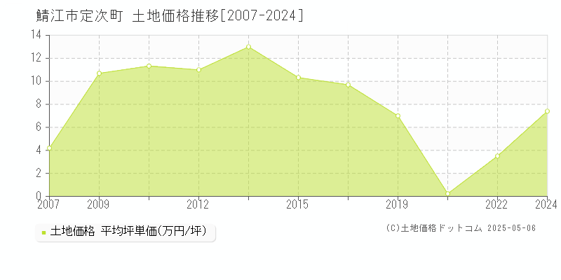 鯖江市定次町の土地価格推移グラフ 