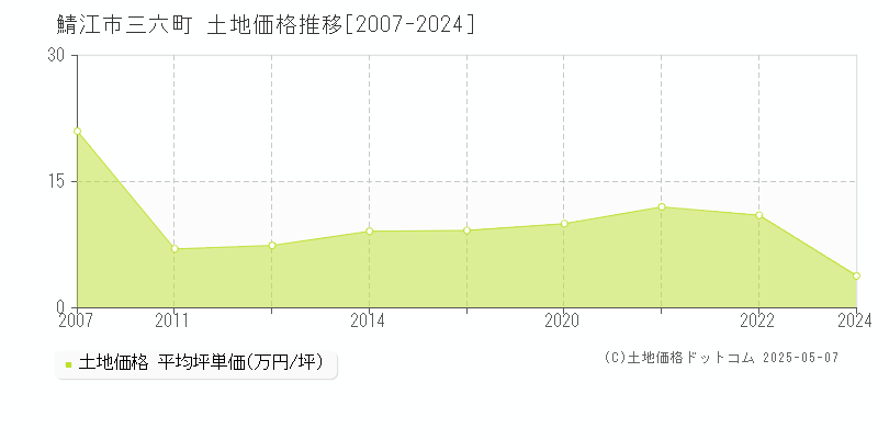 三六町(鯖江市)の土地価格推移グラフ(坪単価)[2007-2024年]