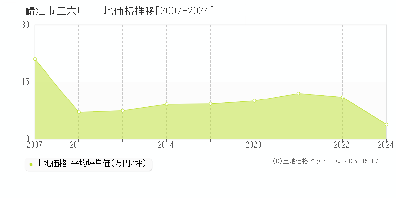 鯖江市三六町の土地価格推移グラフ 