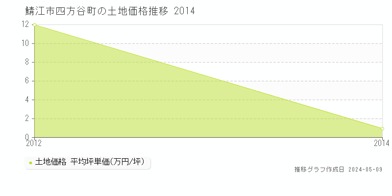 鯖江市四方谷町の土地価格推移グラフ 