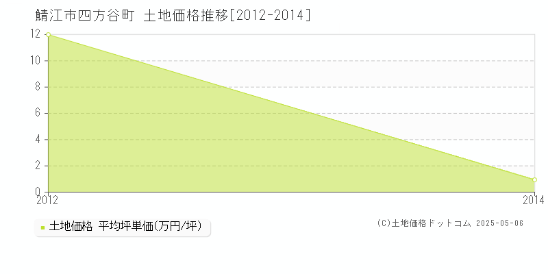 四方谷町(鯖江市)の土地価格推移グラフ(坪単価)[2012-2014年]