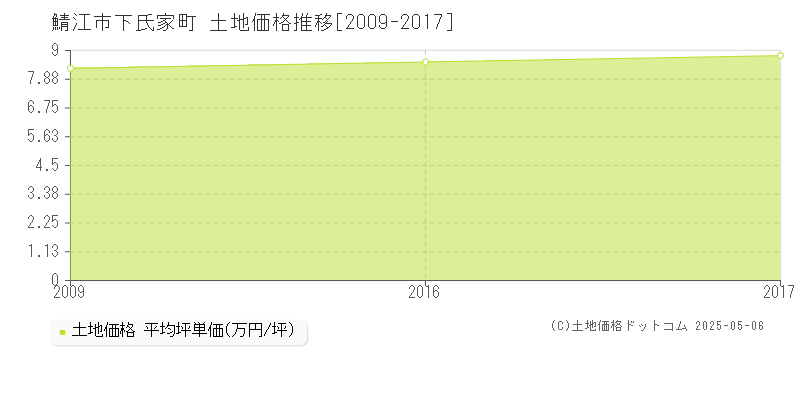 下氏家町(鯖江市)の土地価格推移グラフ(坪単価)[2009-2017年]
